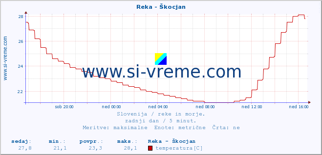 POVPREČJE :: Reka - Škocjan :: temperatura | pretok | višina :: zadnji dan / 5 minut.