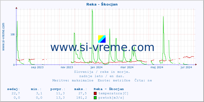 POVPREČJE :: Reka - Škocjan :: temperatura | pretok | višina :: zadnje leto / en dan.