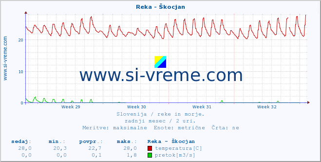 POVPREČJE :: Reka - Škocjan :: temperatura | pretok | višina :: zadnji mesec / 2 uri.