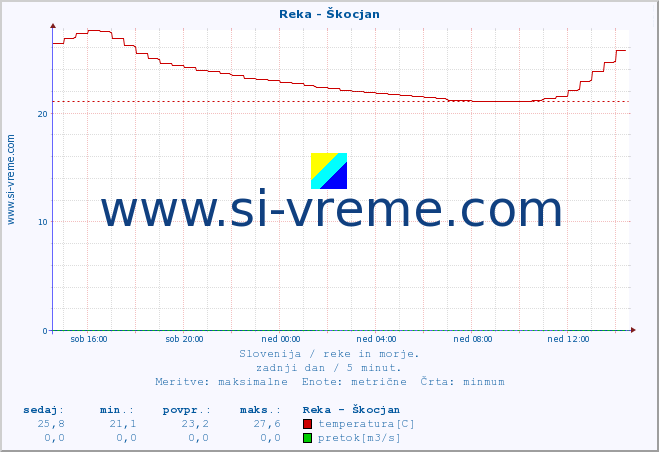 POVPREČJE :: Reka - Škocjan :: temperatura | pretok | višina :: zadnji dan / 5 minut.