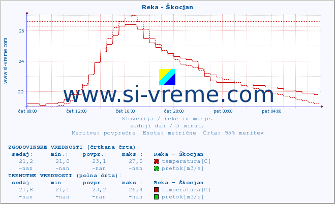 POVPREČJE :: Reka - Škocjan :: temperatura | pretok | višina :: zadnji dan / 5 minut.