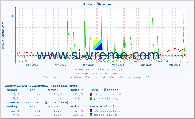 POVPREČJE :: Reka - Škocjan :: temperatura | pretok | višina :: zadnje leto / en dan.