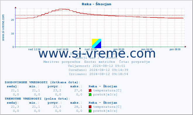 POVPREČJE :: Reka - Škocjan :: temperatura | pretok | višina :: zadnji dan / 5 minut.