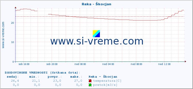 POVPREČJE :: Reka - Škocjan :: temperatura | pretok | višina :: zadnji dan / 5 minut.