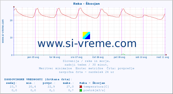 POVPREČJE :: Reka - Škocjan :: temperatura | pretok | višina :: zadnji teden / 30 minut.