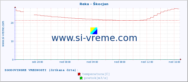 POVPREČJE :: Reka - Škocjan :: temperatura | pretok | višina :: zadnji dan / 5 minut.