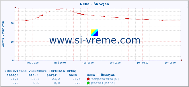 POVPREČJE :: Reka - Škocjan :: temperatura | pretok | višina :: zadnji dan / 5 minut.