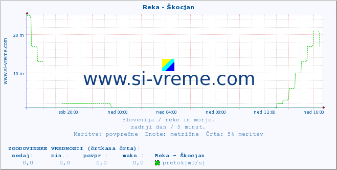 POVPREČJE :: Reka - Škocjan :: temperatura | pretok | višina :: zadnji dan / 5 minut.