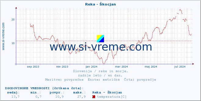 POVPREČJE :: Reka - Škocjan :: temperatura | pretok | višina :: zadnje leto / en dan.