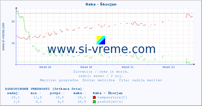 POVPREČJE :: Reka - Škocjan :: temperatura | pretok | višina :: zadnji mesec / 2 uri.