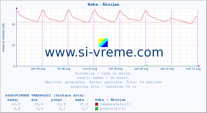 POVPREČJE :: Reka - Škocjan :: temperatura | pretok | višina :: zadnji teden / 30 minut.