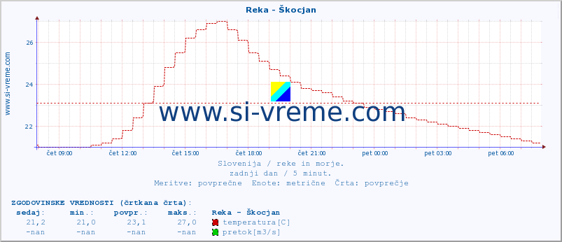 POVPREČJE :: Reka - Škocjan :: temperatura | pretok | višina :: zadnji dan / 5 minut.