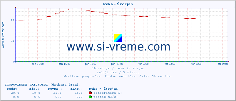 POVPREČJE :: Reka - Škocjan :: temperatura | pretok | višina :: zadnji dan / 5 minut.