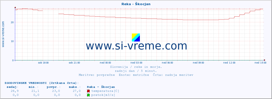 POVPREČJE :: Reka - Škocjan :: temperatura | pretok | višina :: zadnji dan / 5 minut.