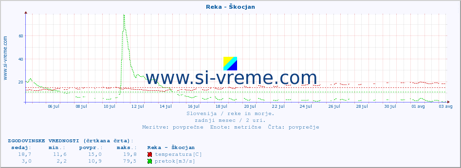 POVPREČJE :: Reka - Škocjan :: temperatura | pretok | višina :: zadnji mesec / 2 uri.