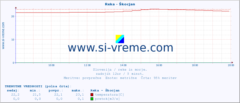 POVPREČJE :: Reka - Škocjan :: temperatura | pretok | višina :: zadnji dan / 5 minut.