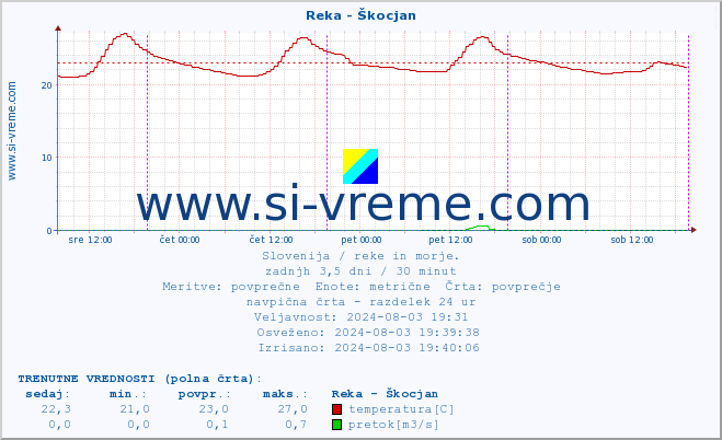 POVPREČJE :: Reka - Škocjan :: temperatura | pretok | višina :: zadnji teden / 30 minut.