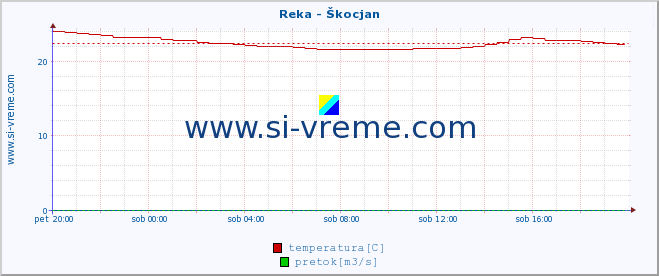 POVPREČJE :: Reka - Škocjan :: temperatura | pretok | višina :: zadnji dan / 5 minut.