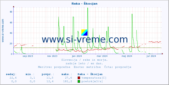 POVPREČJE :: Reka - Škocjan :: temperatura | pretok | višina :: zadnje leto / en dan.