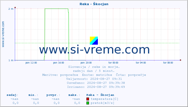 POVPREČJE :: Reka - Škocjan :: temperatura | pretok | višina :: zadnji dan / 5 minut.