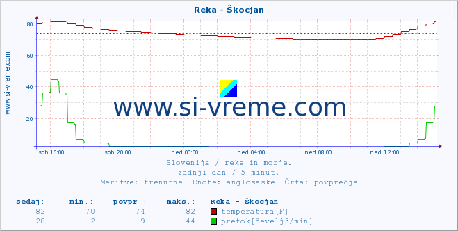 POVPREČJE :: Reka - Škocjan :: temperatura | pretok | višina :: zadnji dan / 5 minut.