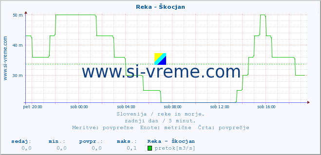 POVPREČJE :: Reka - Škocjan :: temperatura | pretok | višina :: zadnji dan / 5 minut.