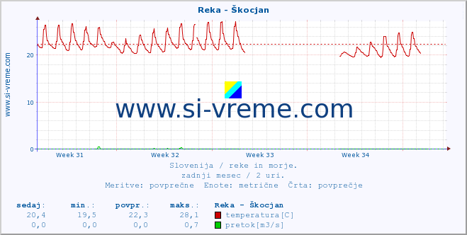 POVPREČJE :: Reka - Škocjan :: temperatura | pretok | višina :: zadnji mesec / 2 uri.