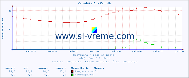 POVPREČJE :: Reka - Škocjan :: temperatura | pretok | višina :: zadnji dan / 5 minut.