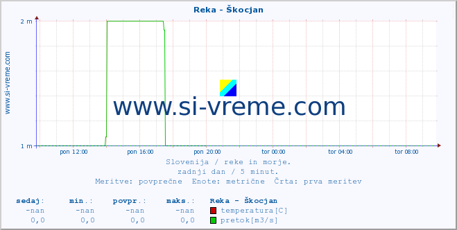 POVPREČJE :: Reka - Škocjan :: temperatura | pretok | višina :: zadnji dan / 5 minut.