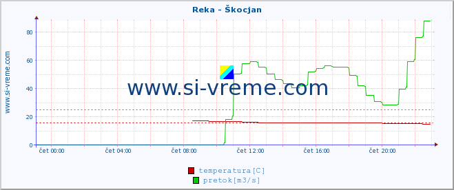 POVPREČJE :: Reka - Škocjan :: temperatura | pretok | višina :: zadnji dan / 5 minut.