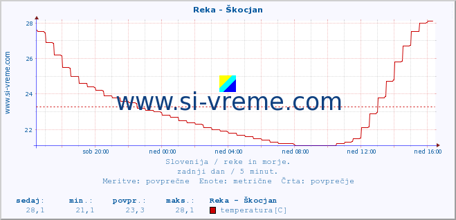 POVPREČJE :: Reka - Škocjan :: temperatura | pretok | višina :: zadnji dan / 5 minut.