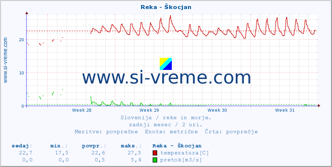 POVPREČJE :: Reka - Škocjan :: temperatura | pretok | višina :: zadnji mesec / 2 uri.