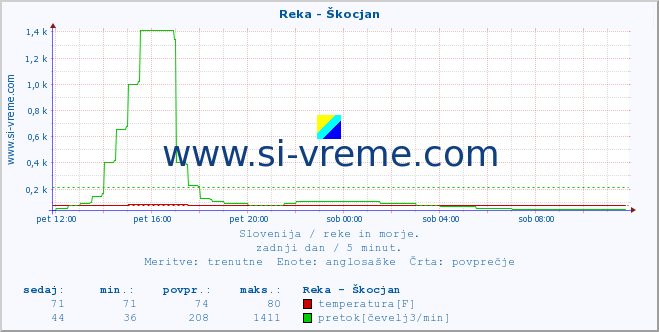 POVPREČJE :: Reka - Škocjan :: temperatura | pretok | višina :: zadnji dan / 5 minut.