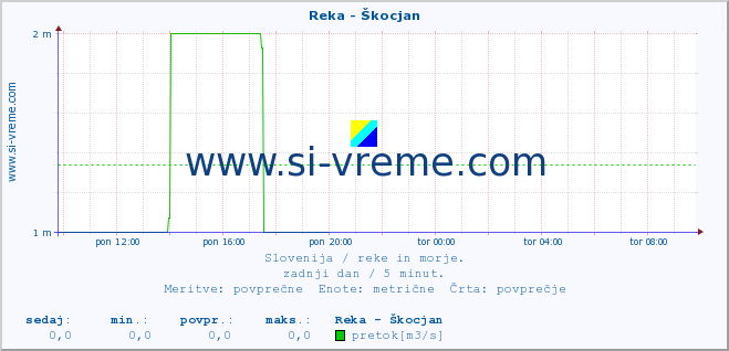 POVPREČJE :: Reka - Škocjan :: temperatura | pretok | višina :: zadnji dan / 5 minut.