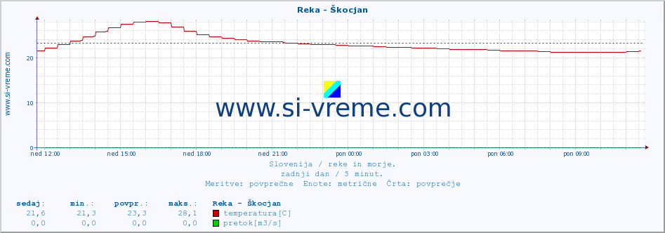 POVPREČJE :: Reka - Škocjan :: temperatura | pretok | višina :: zadnji dan / 5 minut.