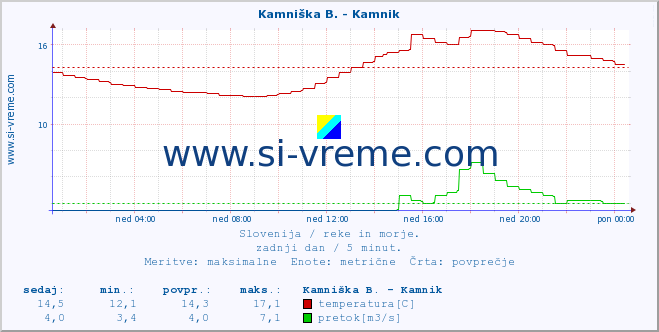 POVPREČJE :: Reka - Škocjan :: temperatura | pretok | višina :: zadnji dan / 5 minut.