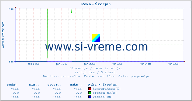 POVPREČJE :: Reka - Škocjan :: temperatura | pretok | višina :: zadnji dan / 5 minut.