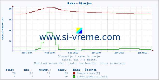 POVPREČJE :: Reka - Škocjan :: temperatura | pretok | višina :: zadnji dan / 5 minut.