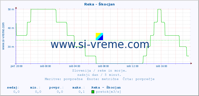 POVPREČJE :: Reka - Škocjan :: temperatura | pretok | višina :: zadnji dan / 5 minut.