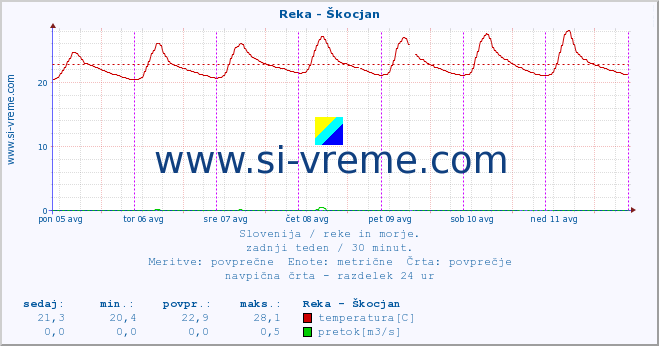 POVPREČJE :: Reka - Škocjan :: temperatura | pretok | višina :: zadnji teden / 30 minut.