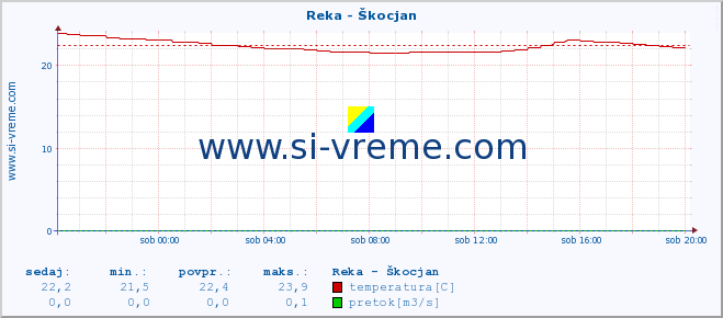 POVPREČJE :: Reka - Škocjan :: temperatura | pretok | višina :: zadnji dan / 5 minut.