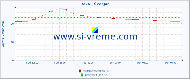 POVPREČJE :: Reka - Škocjan :: temperatura | pretok | višina :: zadnji dan / 5 minut.