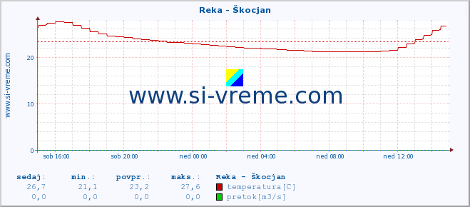 POVPREČJE :: Reka - Škocjan :: temperatura | pretok | višina :: zadnji dan / 5 minut.