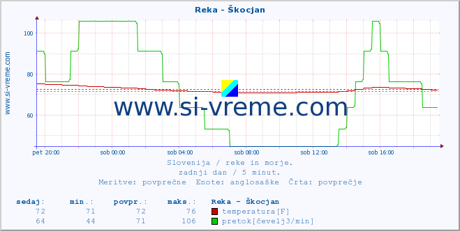 POVPREČJE :: Reka - Škocjan :: temperatura | pretok | višina :: zadnji dan / 5 minut.