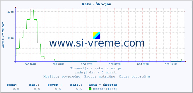 POVPREČJE :: Reka - Škocjan :: temperatura | pretok | višina :: zadnji dan / 5 minut.