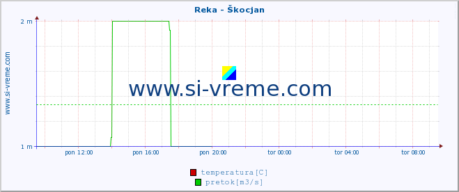 POVPREČJE :: Reka - Škocjan :: temperatura | pretok | višina :: zadnji dan / 5 minut.