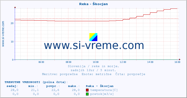 POVPREČJE :: Reka - Škocjan :: temperatura | pretok | višina :: zadnji dan / 5 minut.