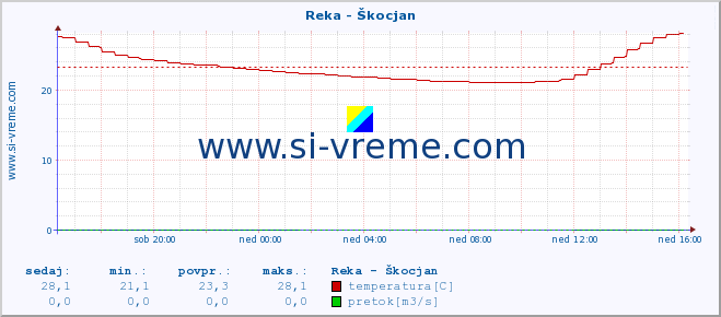 POVPREČJE :: Reka - Škocjan :: temperatura | pretok | višina :: zadnji dan / 5 minut.