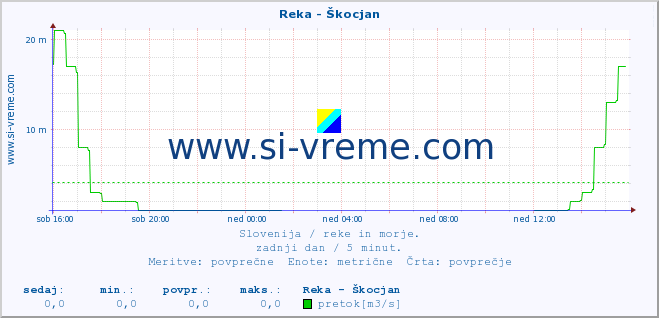 POVPREČJE :: Reka - Škocjan :: temperatura | pretok | višina :: zadnji dan / 5 minut.