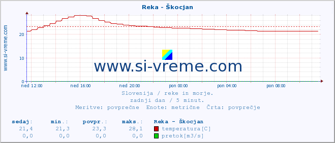 POVPREČJE :: Reka - Škocjan :: temperatura | pretok | višina :: zadnji dan / 5 minut.